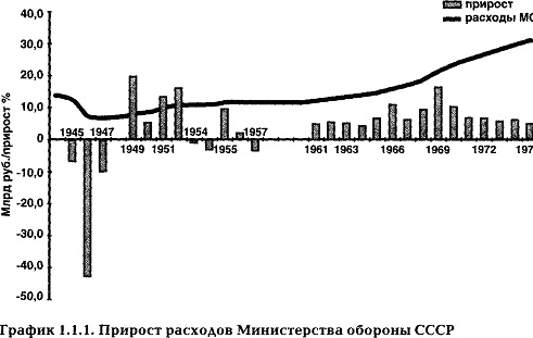 Прирост расходов МО СССР